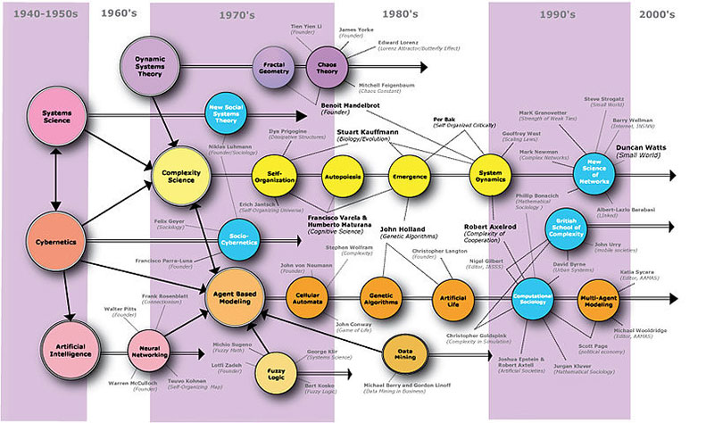 Agent Based Modeling in a complexity science map