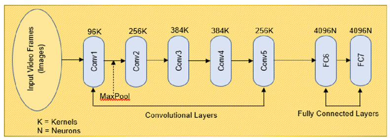 AlexNet deep learning model