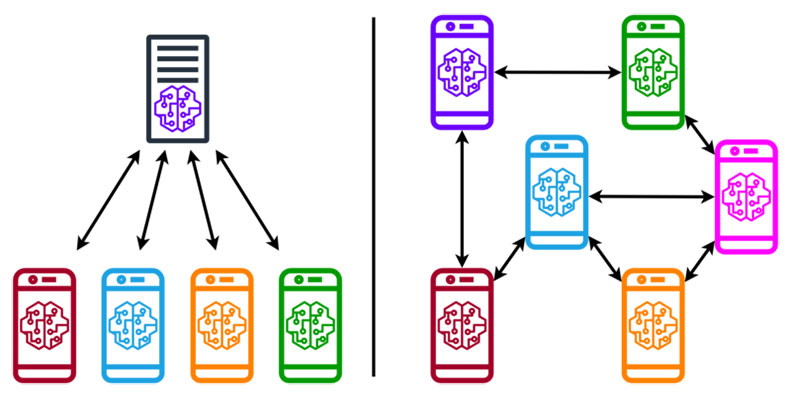 A federated learning diagram