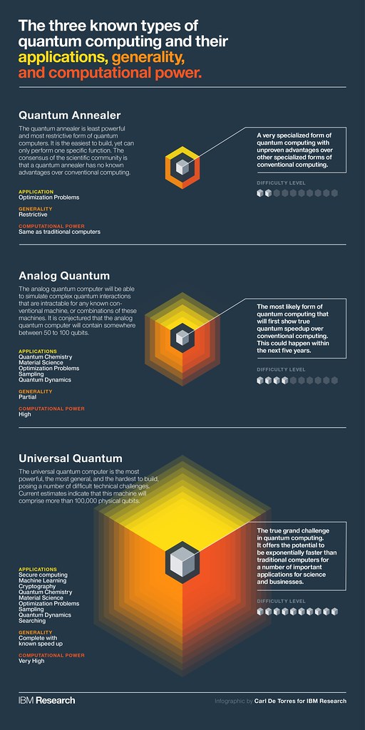 A Quantum Computing Infographic from IBM