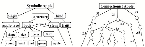 Symbolic AI vs. Connectionist AI