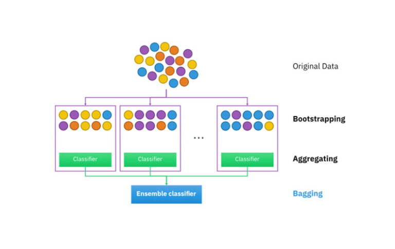 Ensemble learning bagging diagram