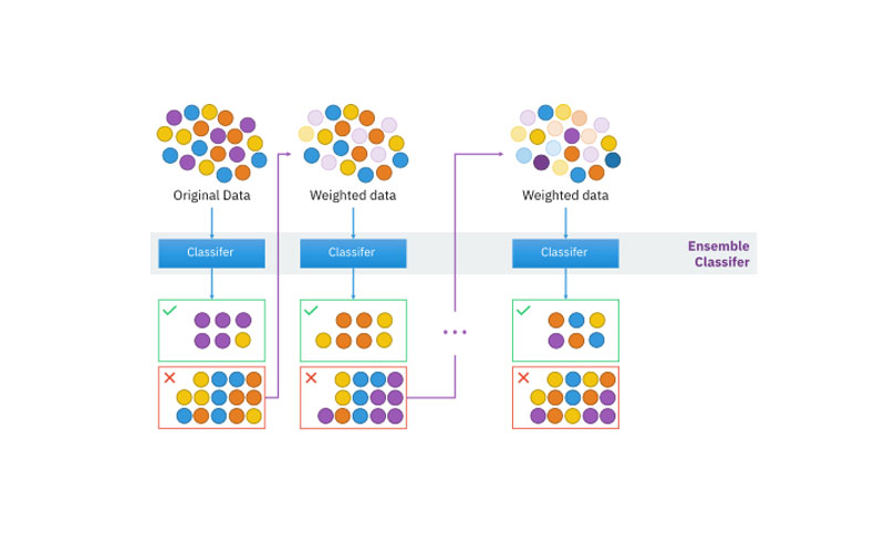 Ensemble learning boosting diagram