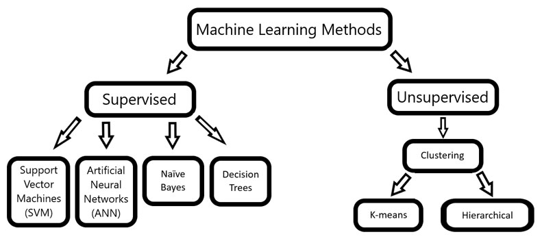 machine learning methods tree diagram