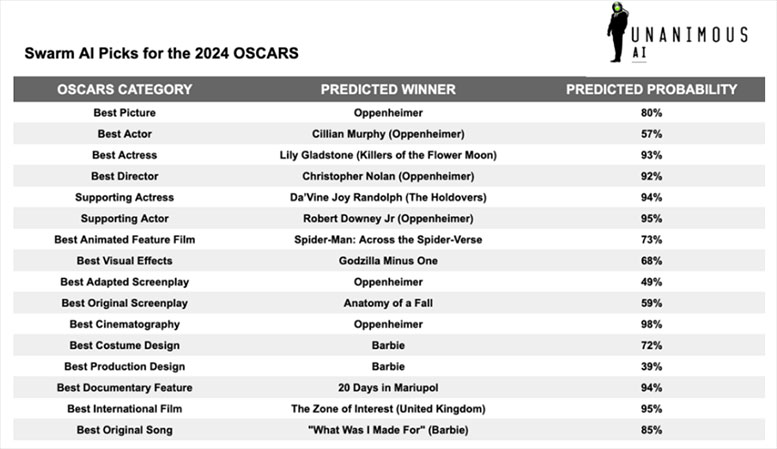 A table containing Oscars prediction 2024