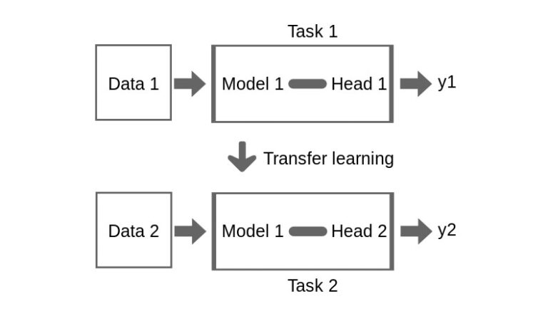 Transfer learning diagram