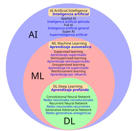 A chart with types of artificial intelligence