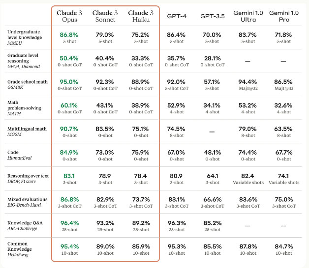 Claude 3 performance comparison table